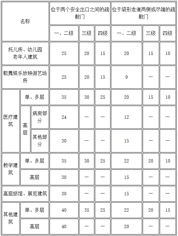 表5.5.17 直通疏散走道的房间疏散门至最近安全出口的直线距离(m)