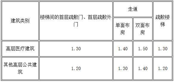 表5.5.18 高层公共建筑内楼梯间的首层疏散门、首层疏散外门、疏散走道和疏散楼梯的最小净宽度(m)