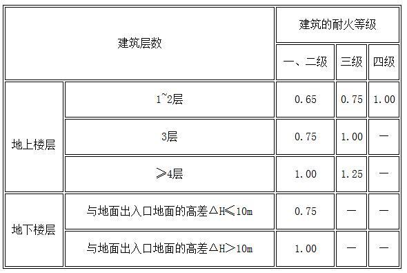 表5.5.21-1 每层的房间疏散门、安全出口、疏散走道和疏散楼梯的每100人最小疏散净宽度（m/百人）