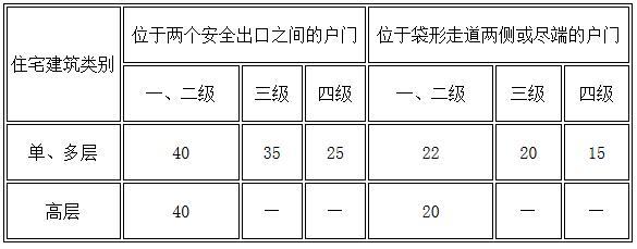 表5.5.29 住宅建筑直通疏散走道的户门至最近安全出口的直线距离（m）