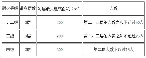 表5.5.8 可设置1部疏散楼梯的公共建筑