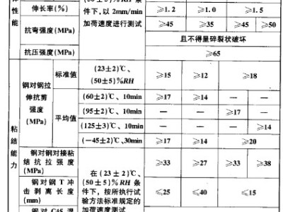 gb50728-2011 工程结构加固材料安全性鉴定技术规范 强制性条文