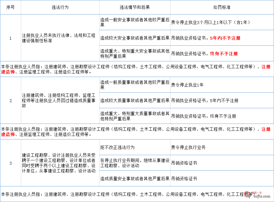 住建部：工地死亡3人以上，施工/监理/设计责任人停止执业、实施禁入！附工地常见安全隐患 