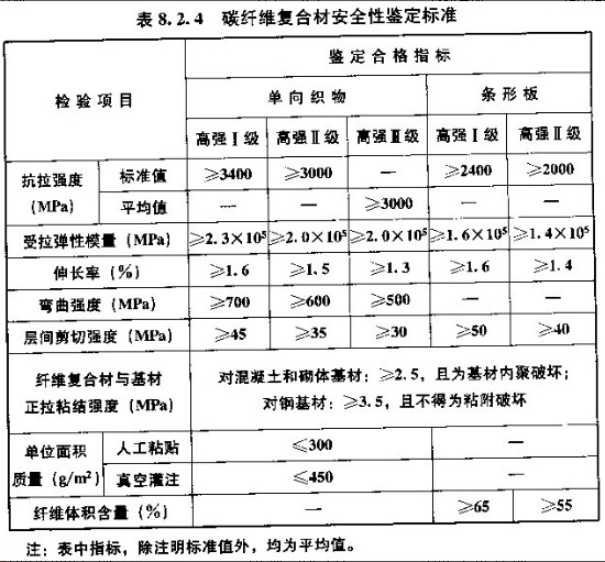 GB50728-2011 工程结构加固材料安全性鉴定技术规范 强制性条文 碳纤维复合材安全性能鉴定标准