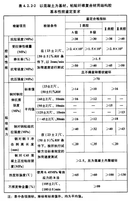 GB50728-2011 工程结构加固材料安全性鉴定技术规范 强制性条文 以混凝土为基材，粘贴纤维复合材用结构胶基本性能鉴定要求