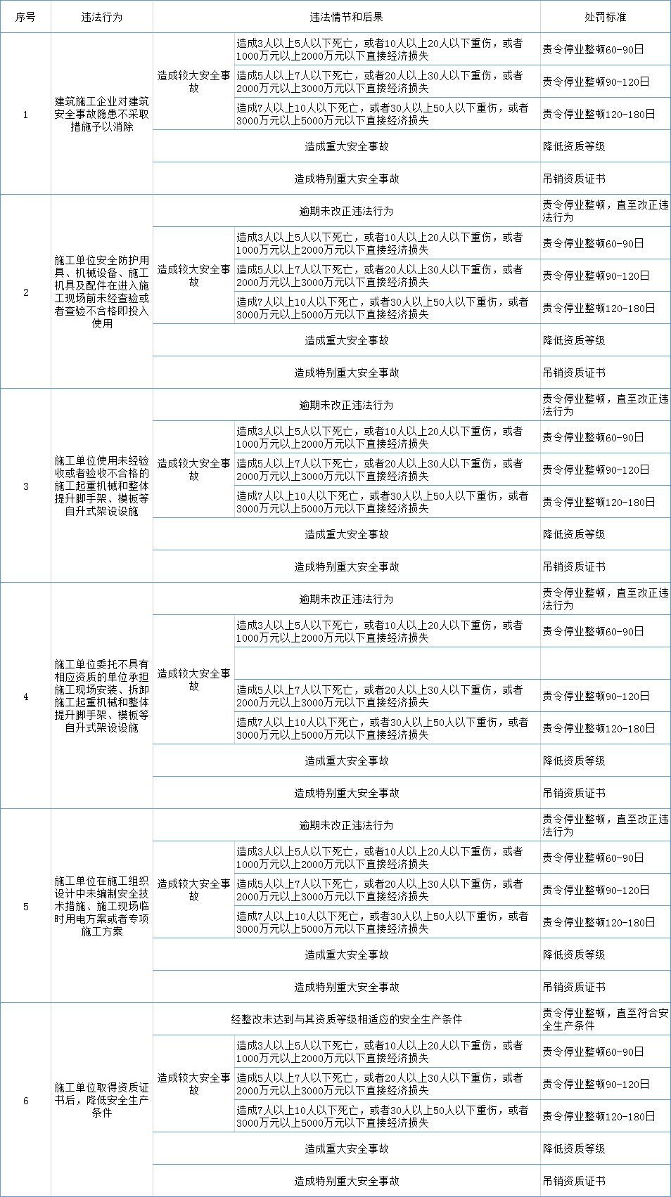 《住房和城乡建设部工程建设行政处罚裁量基准》具体事故处罚标准：