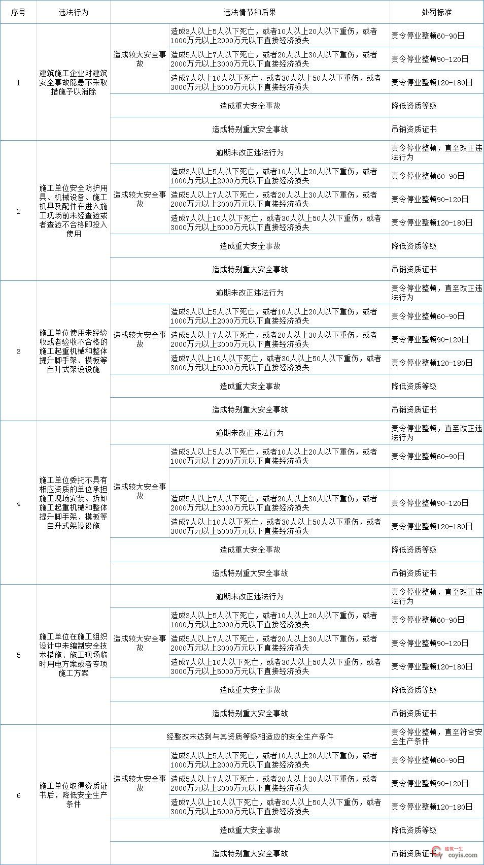 《住房和城乡建设部工程建设行政处罚裁量基准》具体事故处罚标准：