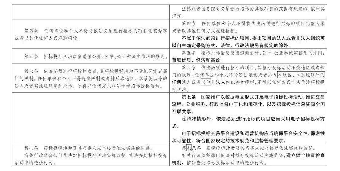 随意废标/低价中标/私人订制条款等，都将重点整治！《招投标法》大改，增加28条、修改58条