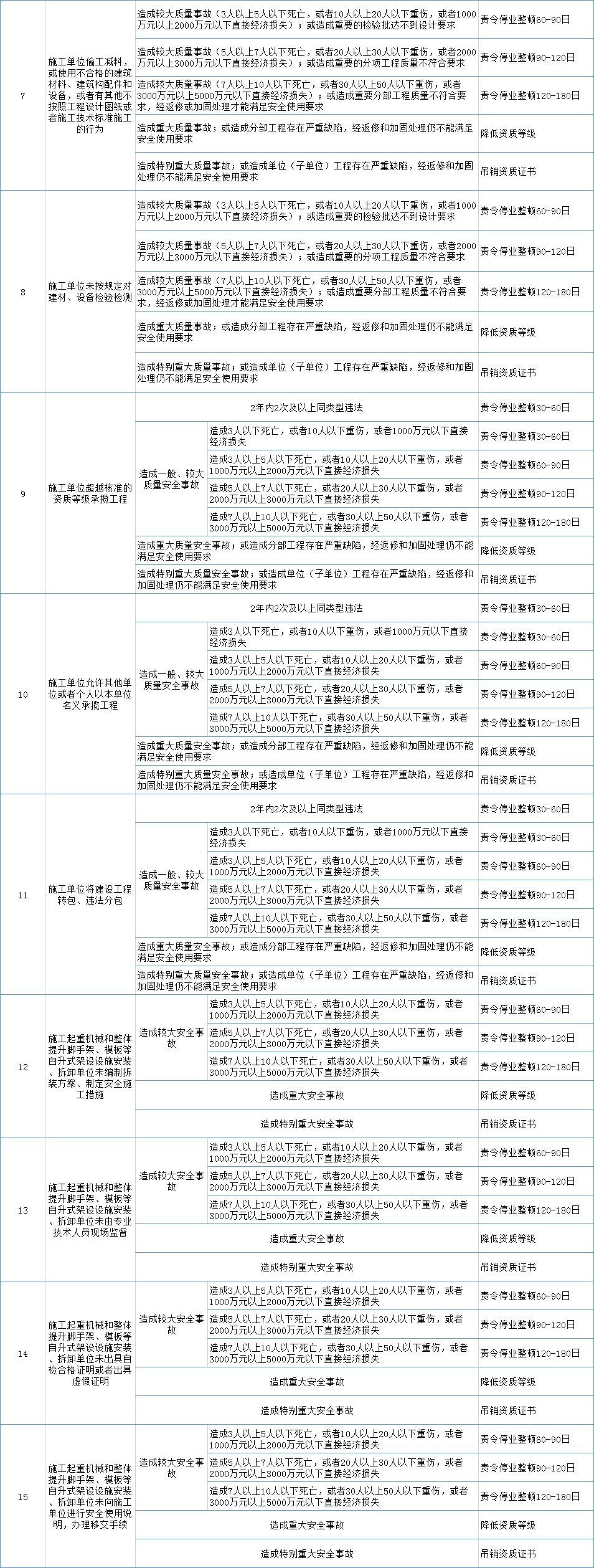 《住房和城乡建设部工程建设行政处罚裁量基准》具体事故处罚标准：