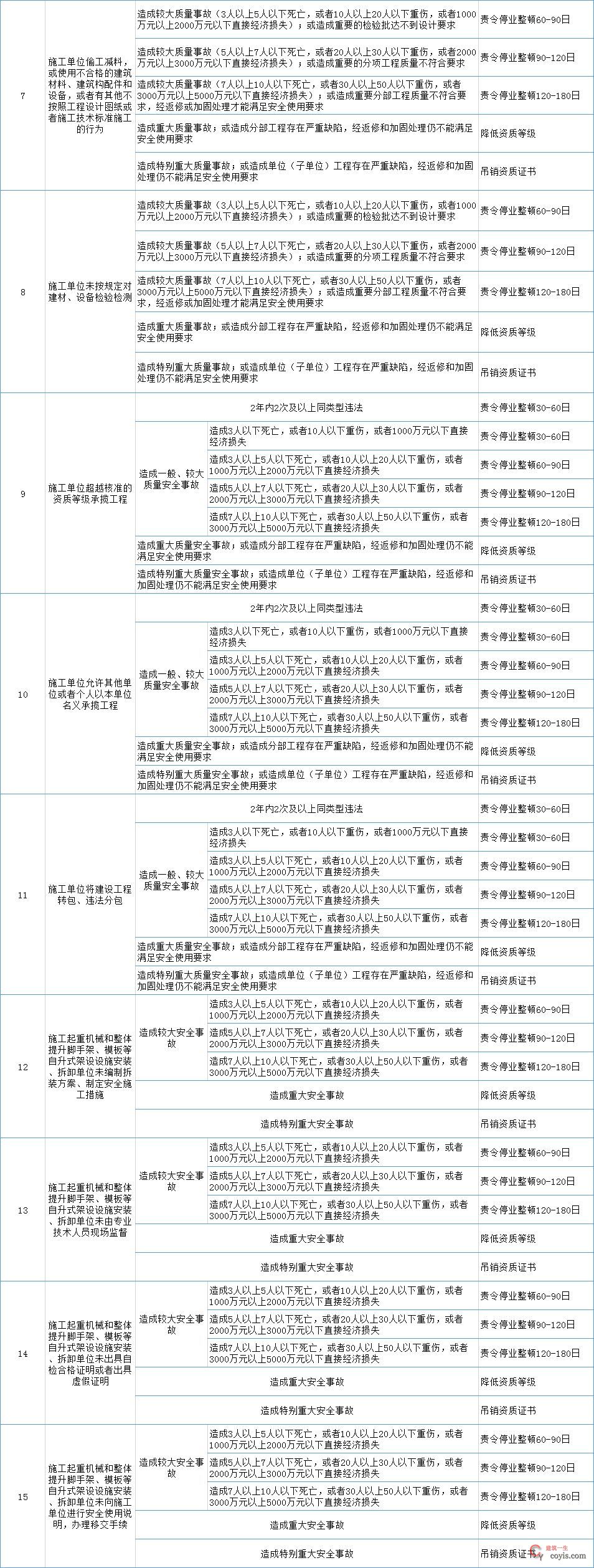 《住房和城乡建设部工程建设行政处罚裁量基准》具体事故处罚标准：