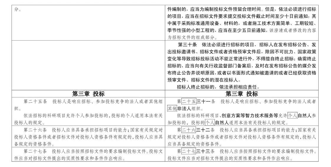 随意废标/低价中标/私人订制条款等，都将重点整治！《招投标法》大改，增加28条、修改58条