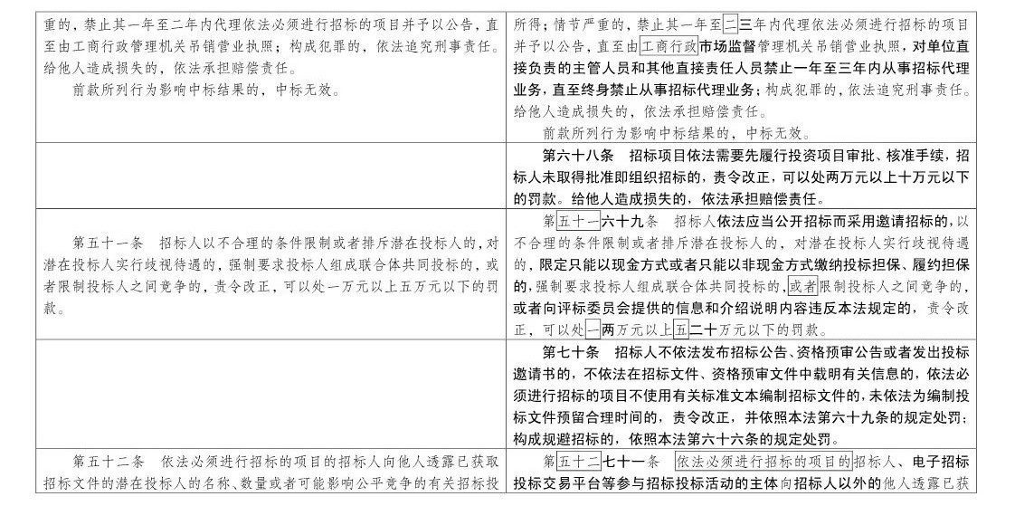 随意废标/低价中标/私人订制条款等，都将重点整治！《招投标法》大改，增加28条、修改58条