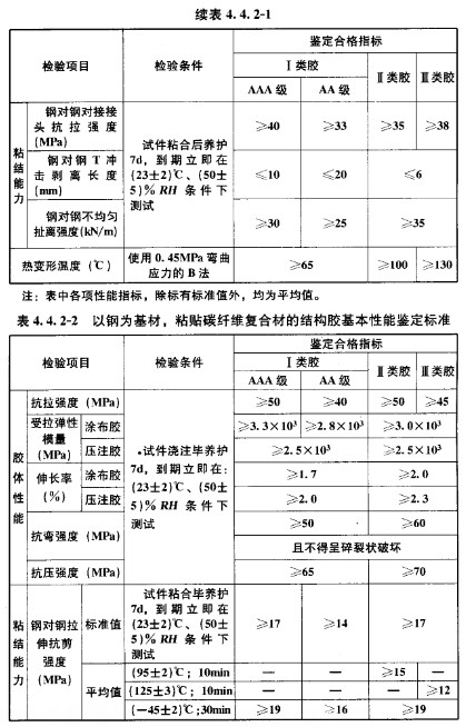 GB50728-2011 工程结构加固材料安全性鉴定技术规范 强制性条文