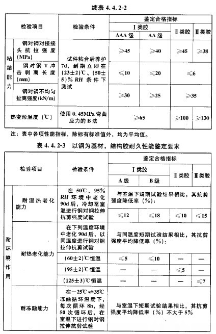 GB50728-2011 工程结构加固材料安全性鉴定技术规范 强制性条文