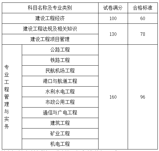 2019年一级建造师考试合格标准