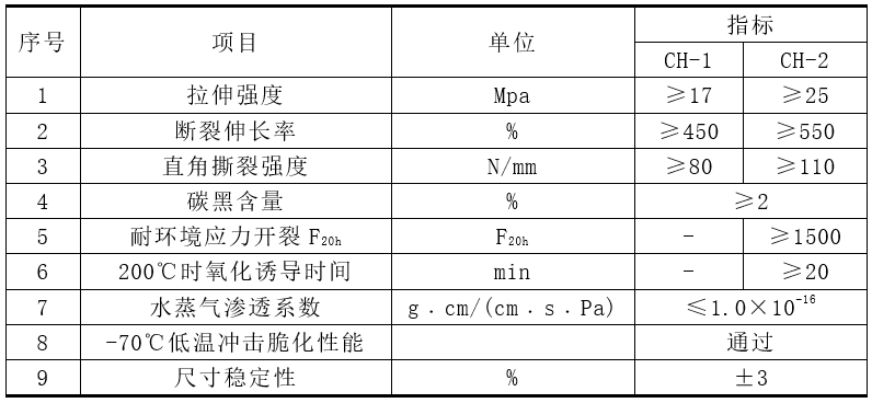 防渗设计中HDPE防渗膜材料的主要性能应满足下表要求