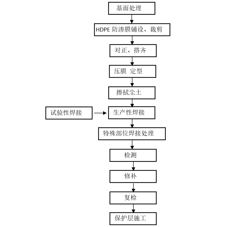 HDPE防渗膜施工工艺流程