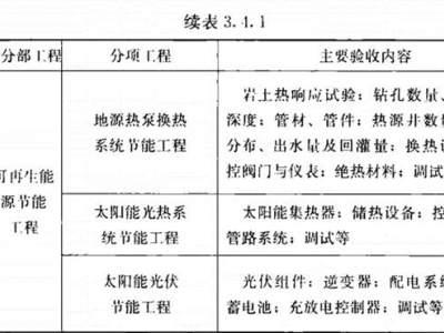 建筑节能子分部工程和分项工程划分及验收内容