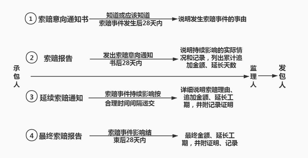 承包人典型索赔流程