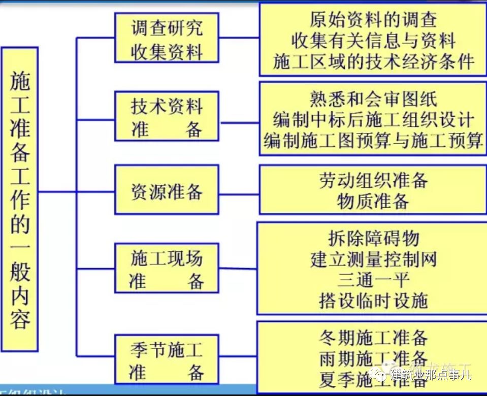 建筑工程各阶段施工前的施工准备