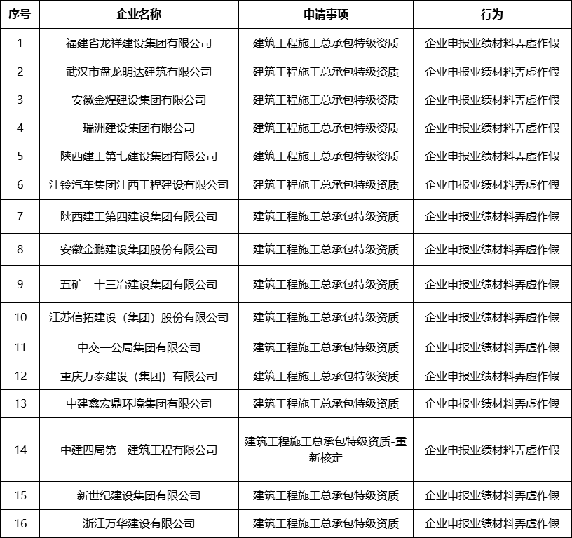 24个特级资质、19个一级资质！刚刚住建部再通报27家建企