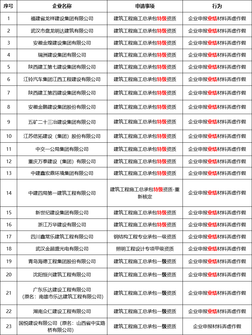 24个特级资质、19个一级资质！刚刚住建部再通报27家建企