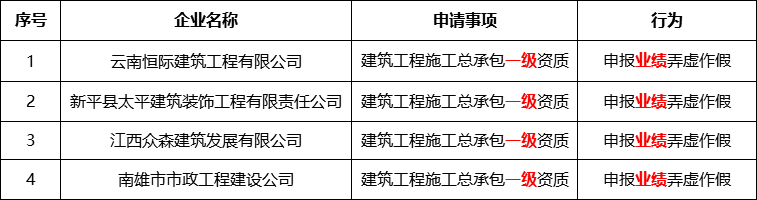 24个特级资质、19个一级资质！刚刚住建部再通报27家建企