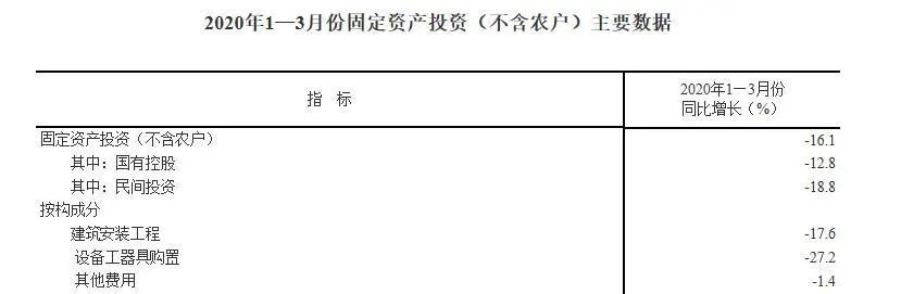 -16%！国家统计局公布一季度建筑业总产值！