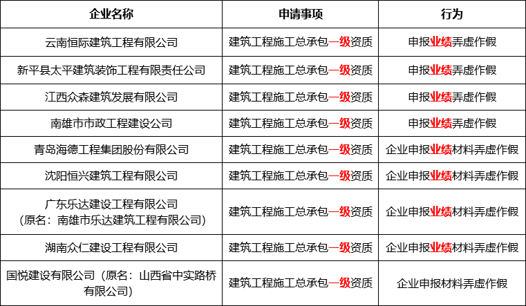 24个特级资质、19个一级资质！刚刚住建部再通报27家建企