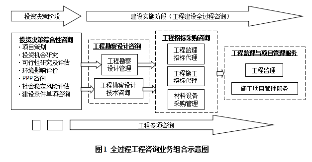 刚刚！住建部发布《全过程工程咨询服务技术标准》（征求意见稿）！