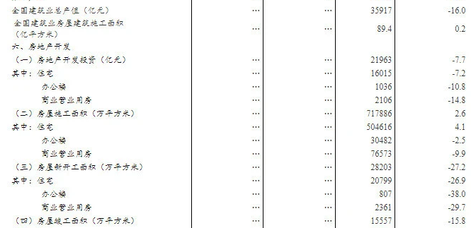 -16%！国家统计局公布一季度建筑业总产值！