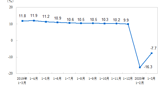 -16%！国家统计局公布一季度建筑业总产值！