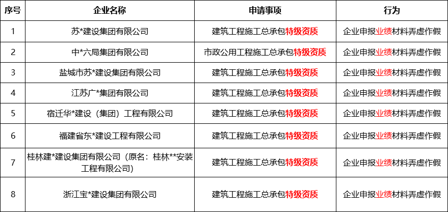 24个特级资质、19个一级资质！刚刚住建部再通报27家建企