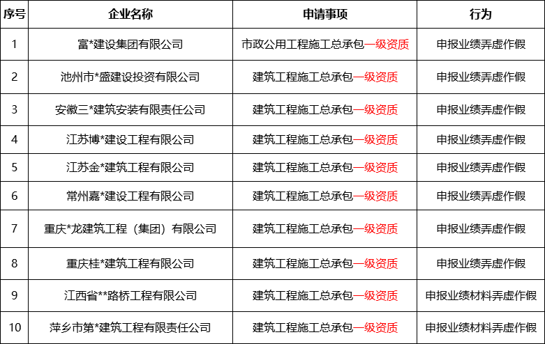 24个特级资质、19个一级资质！刚刚住建部再通报27家建企