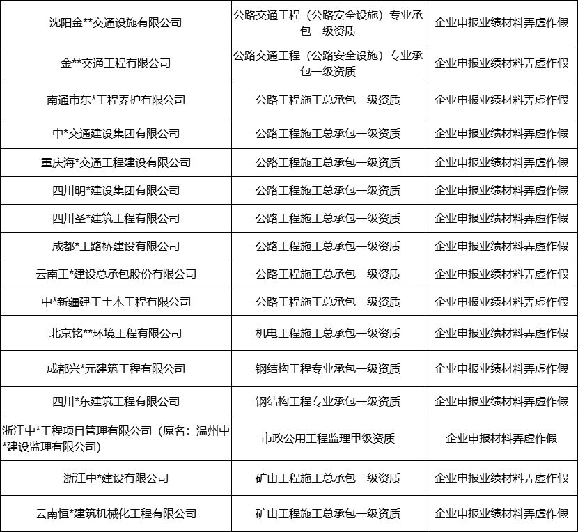 24个特级资质、19个一级资质！刚刚住建部再通报27家建企