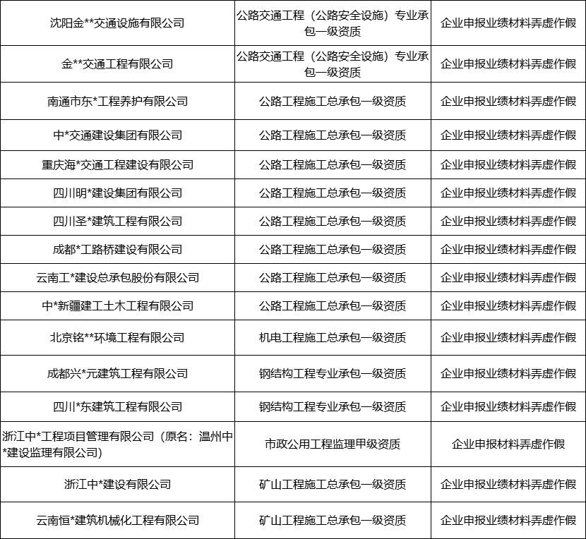 24个特级资质、19个一级资质！刚刚住建部再通报27家建企