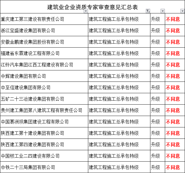 24个特级资质、19个一级资质！刚刚住建部再通报27家建企