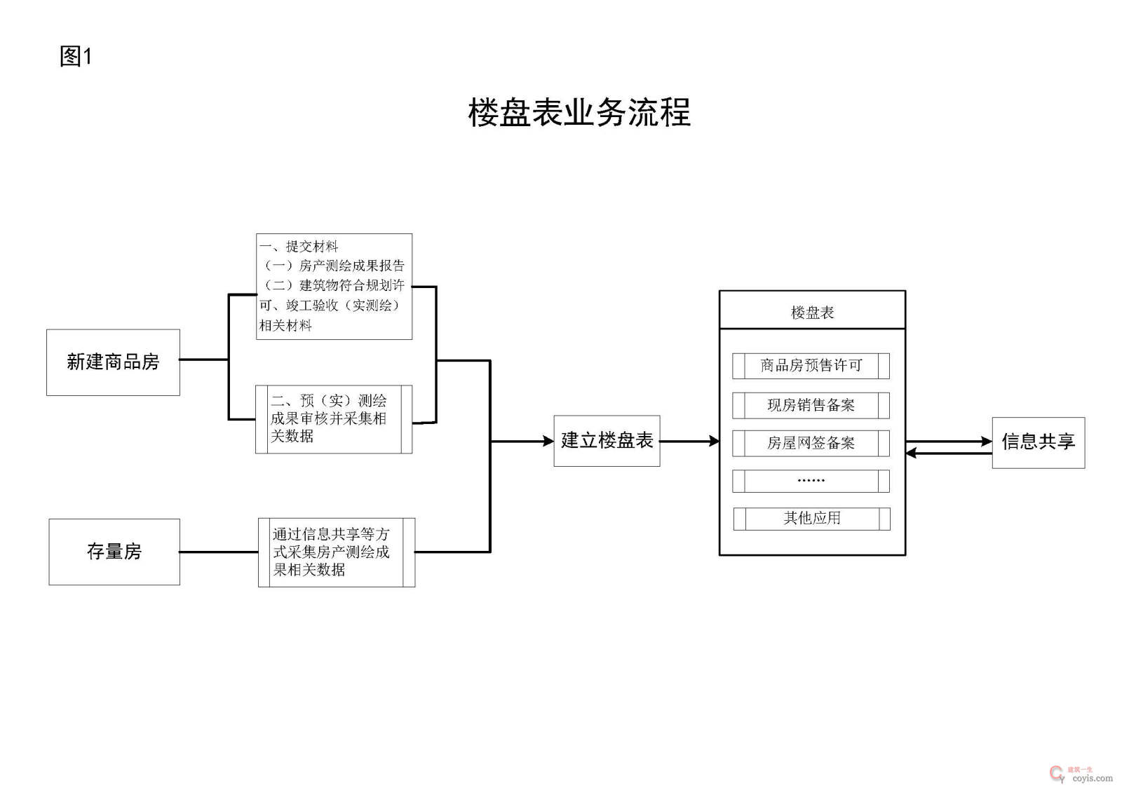 楼盘表业务流程图