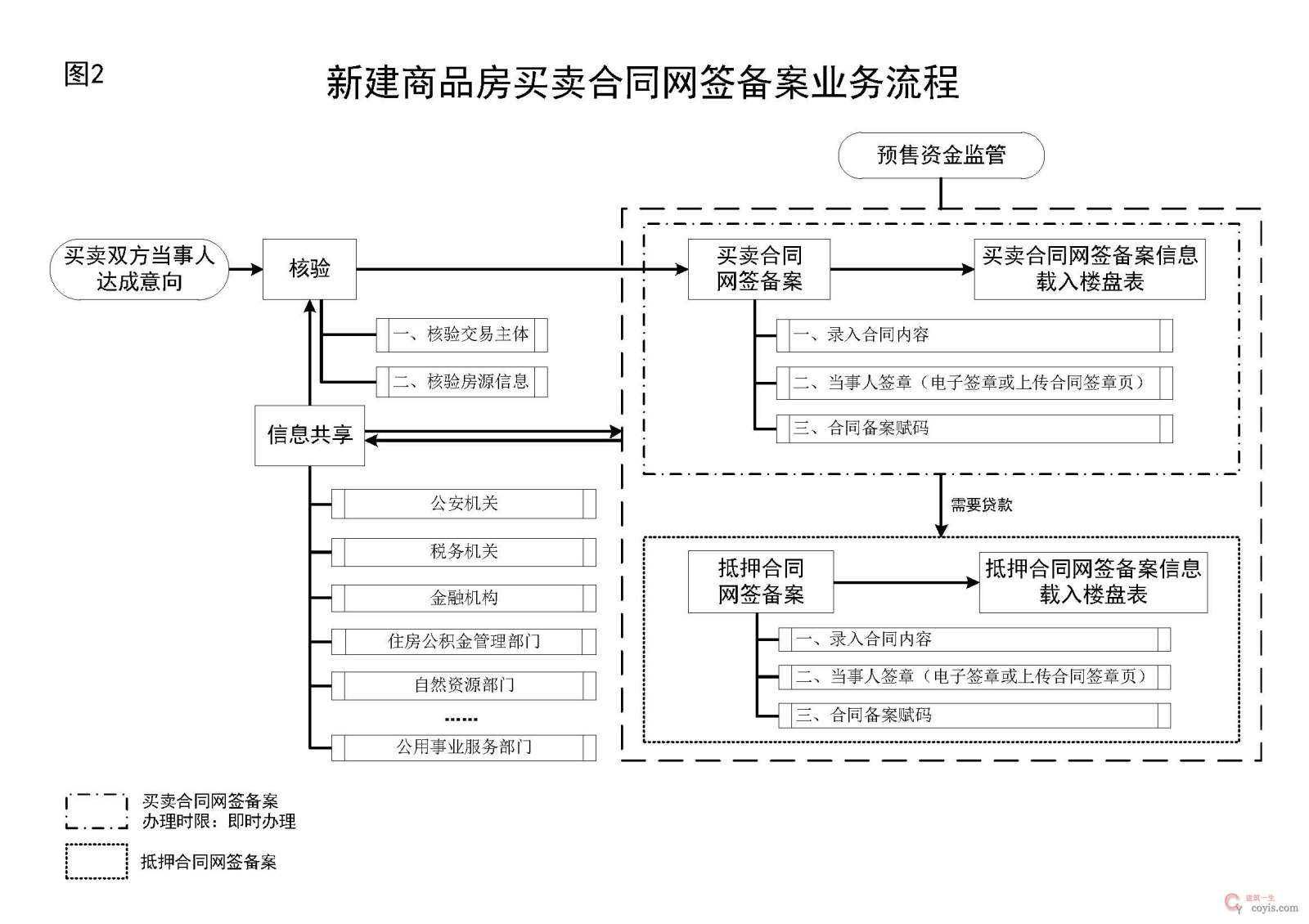 新建商品房买卖合同网签备案业务流程图(见图2)