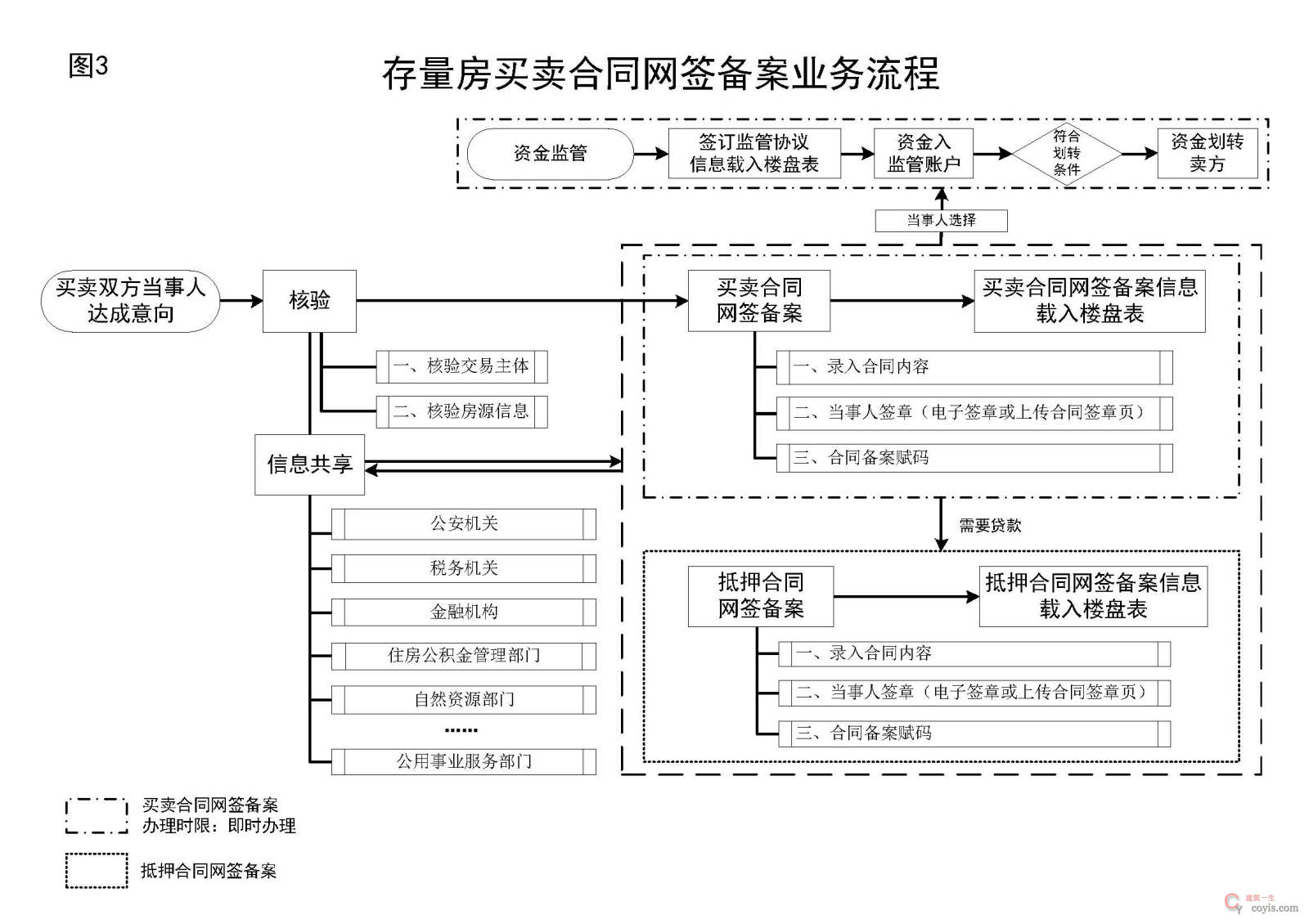存量房买卖合同网签备案业务流程图(见图3)