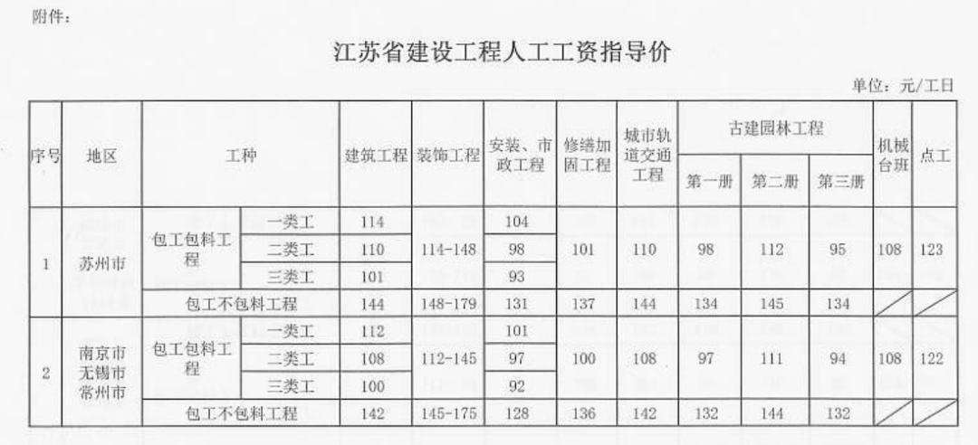 人工费上调10%！工程造价又多了一笔费用！这些省份明确必须调整合同造价