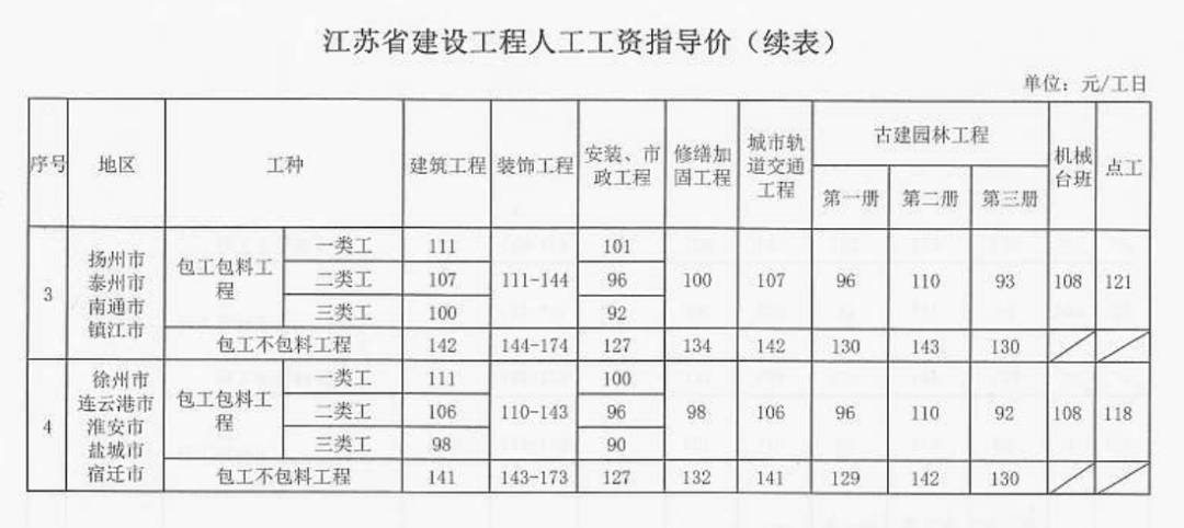 人工费上调10%！工程造价又多了一笔费用！这些省份明确必须调整合同造价