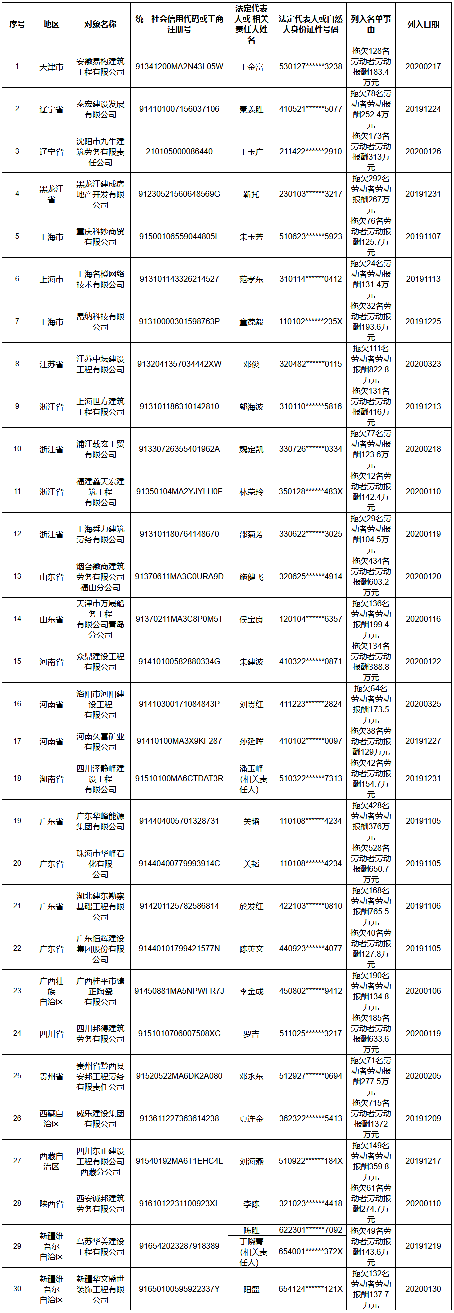 人力资源社会保障部公布2020年第一批拖欠农民工工资“黑名单”信息表