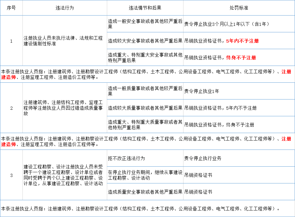 《住房和城乡建设部工程建设行政处罚裁量基准》具体事故处罚标准