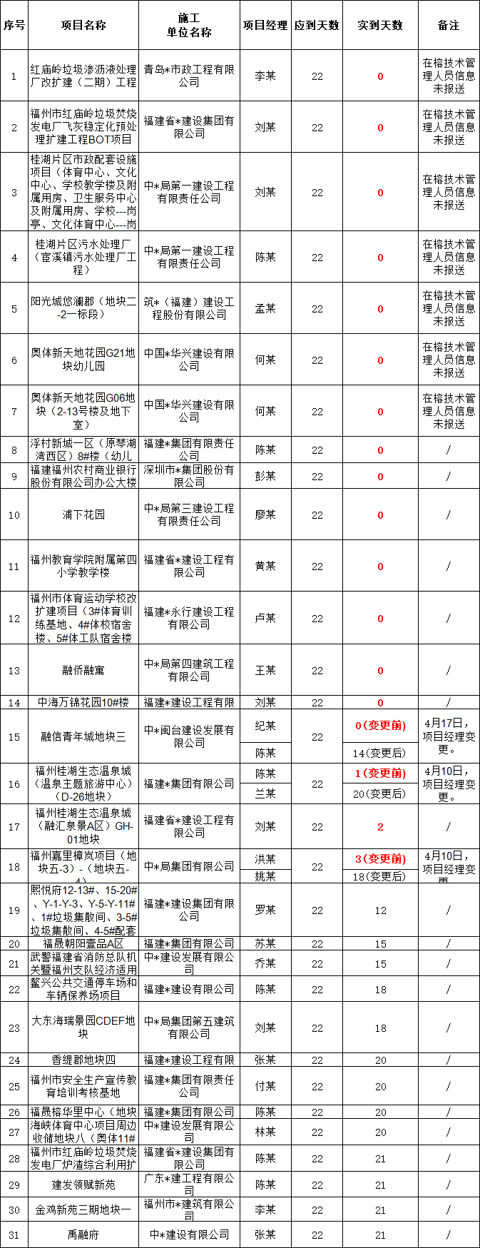 一次性通报31个项目经理！近半数到岗履职为0天