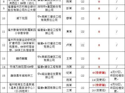 一次性通报31个项目经理！近半数到岗履职为0天