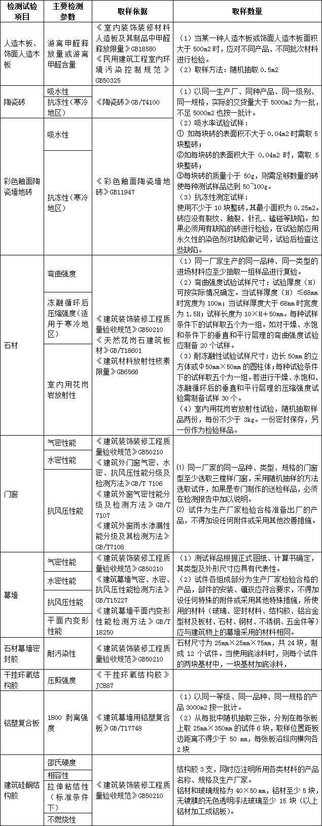 建筑材料进场复试检测哪些项目？总结！