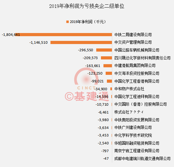 图 9 2019年净利润为亏损央企二级单位