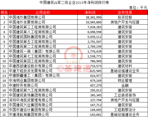 中国建筑21家二级企业2019年净利润排行榜