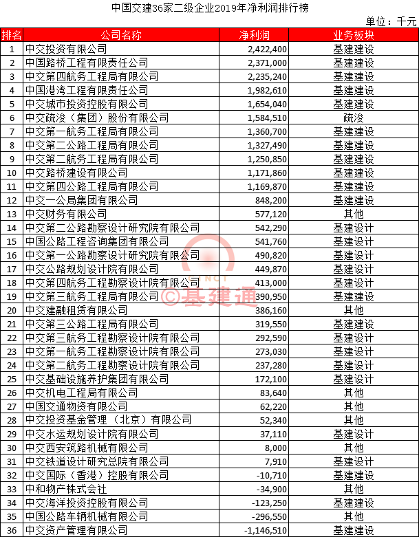 中国交建36家二级企业2019年净利润排行榜